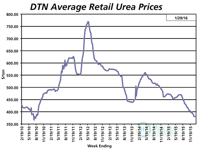 National average urea prices have collapsed $180 per ton since the spring of 2014 and are running about 19% below year-ago levels, DTN&#039;s weekly survey finds. (DTN chart)